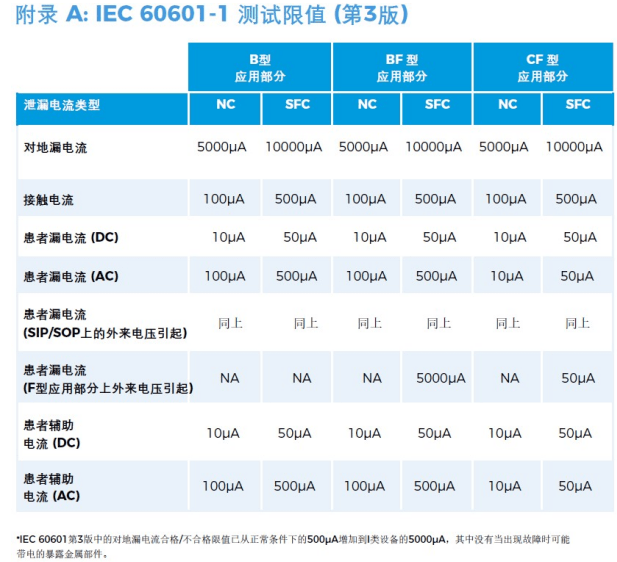 醫(yī)用電氣設(shè)備安規(guī)測試通用標準IEC60601解讀（7）